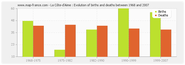 La Côte-d'Aime : Evolution of births and deaths between 1968 and 2007